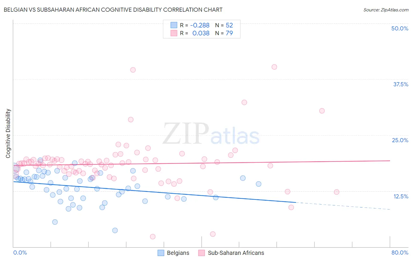Belgian vs Subsaharan African Cognitive Disability