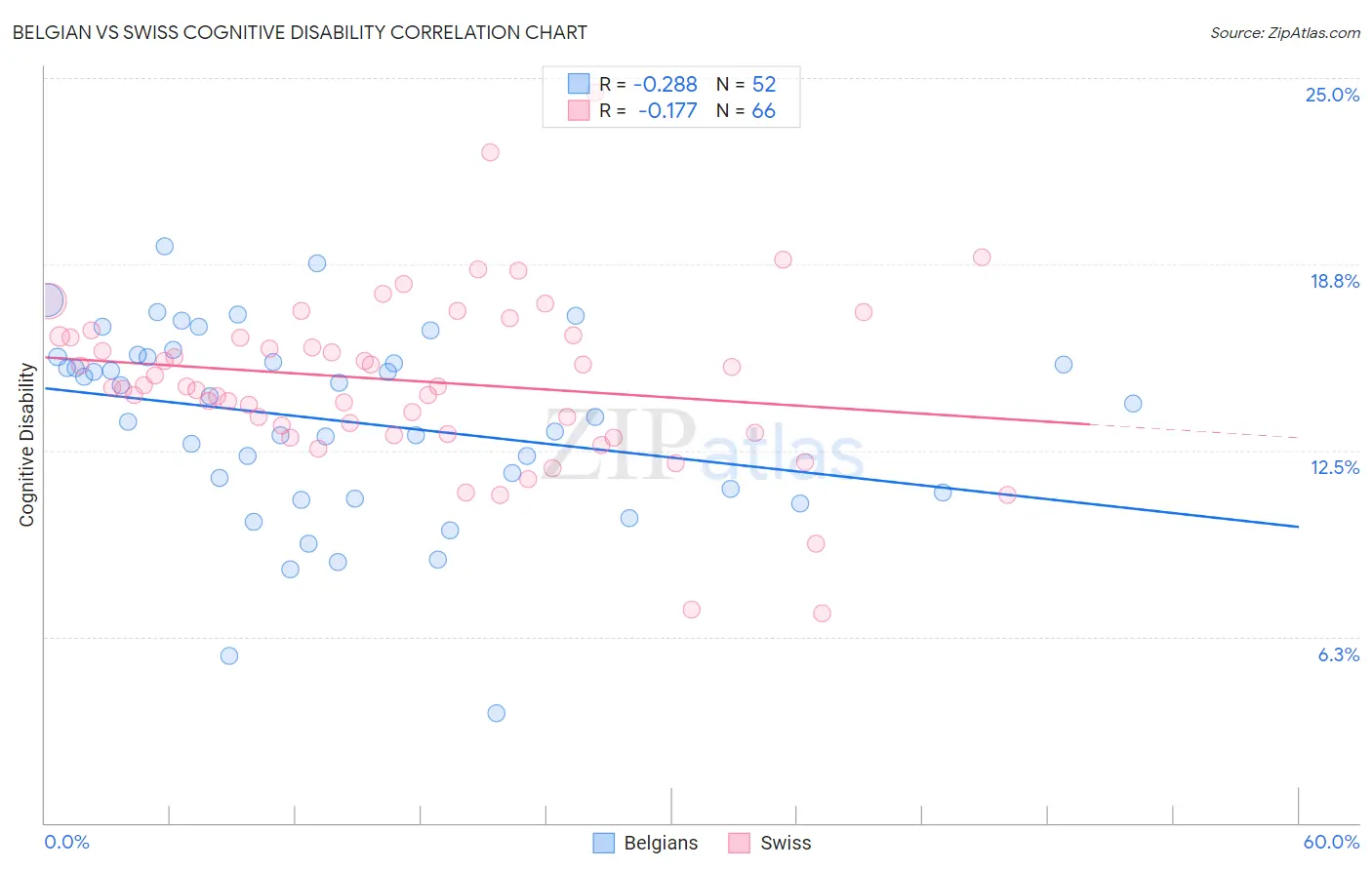 Belgian vs Swiss Cognitive Disability