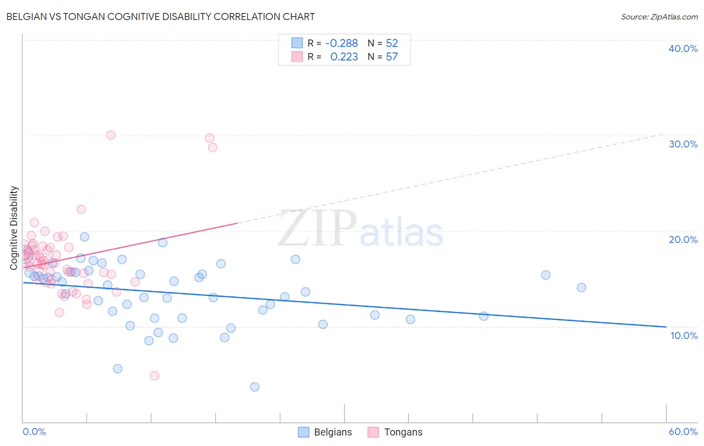 Belgian vs Tongan Cognitive Disability