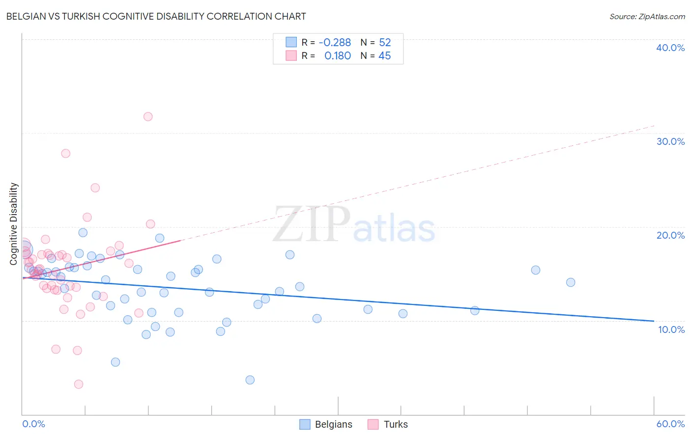 Belgian vs Turkish Cognitive Disability