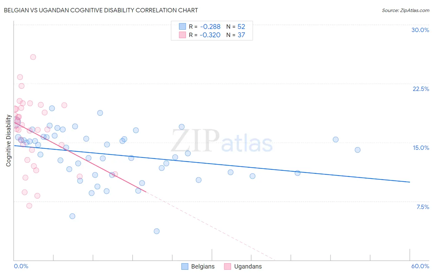 Belgian vs Ugandan Cognitive Disability