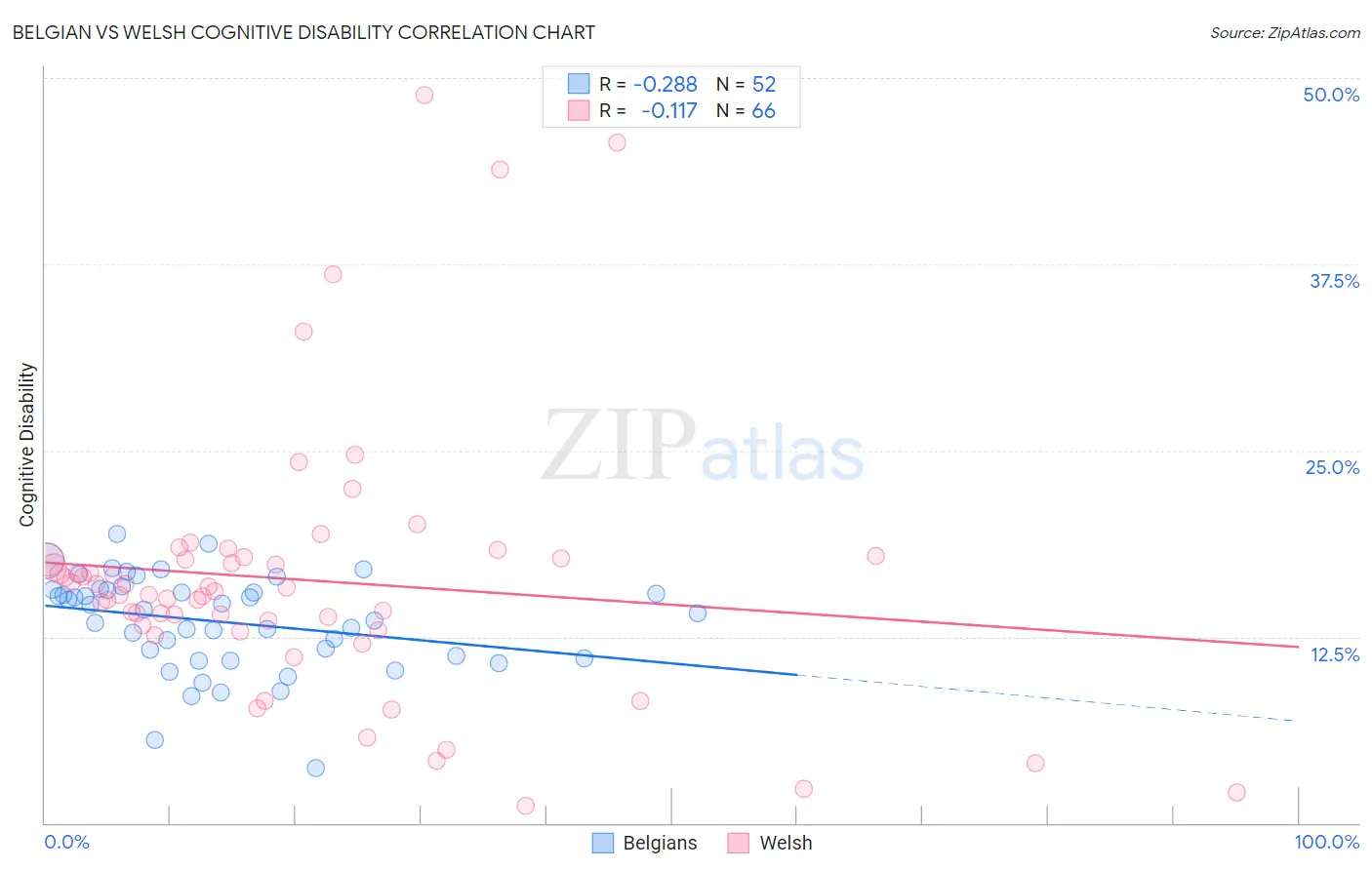 Belgian vs Welsh Cognitive Disability