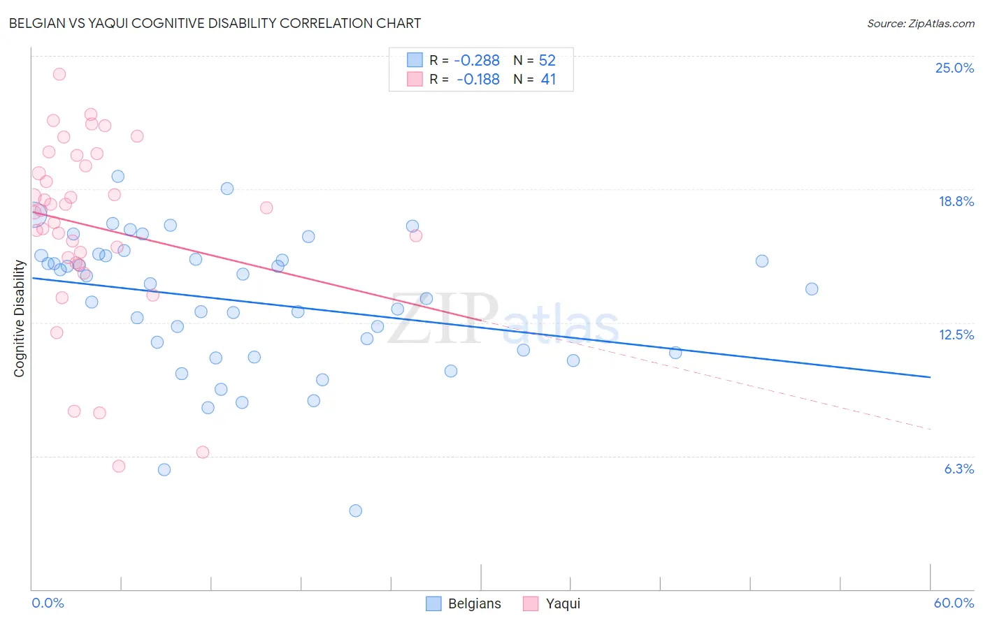 Belgian vs Yaqui Cognitive Disability