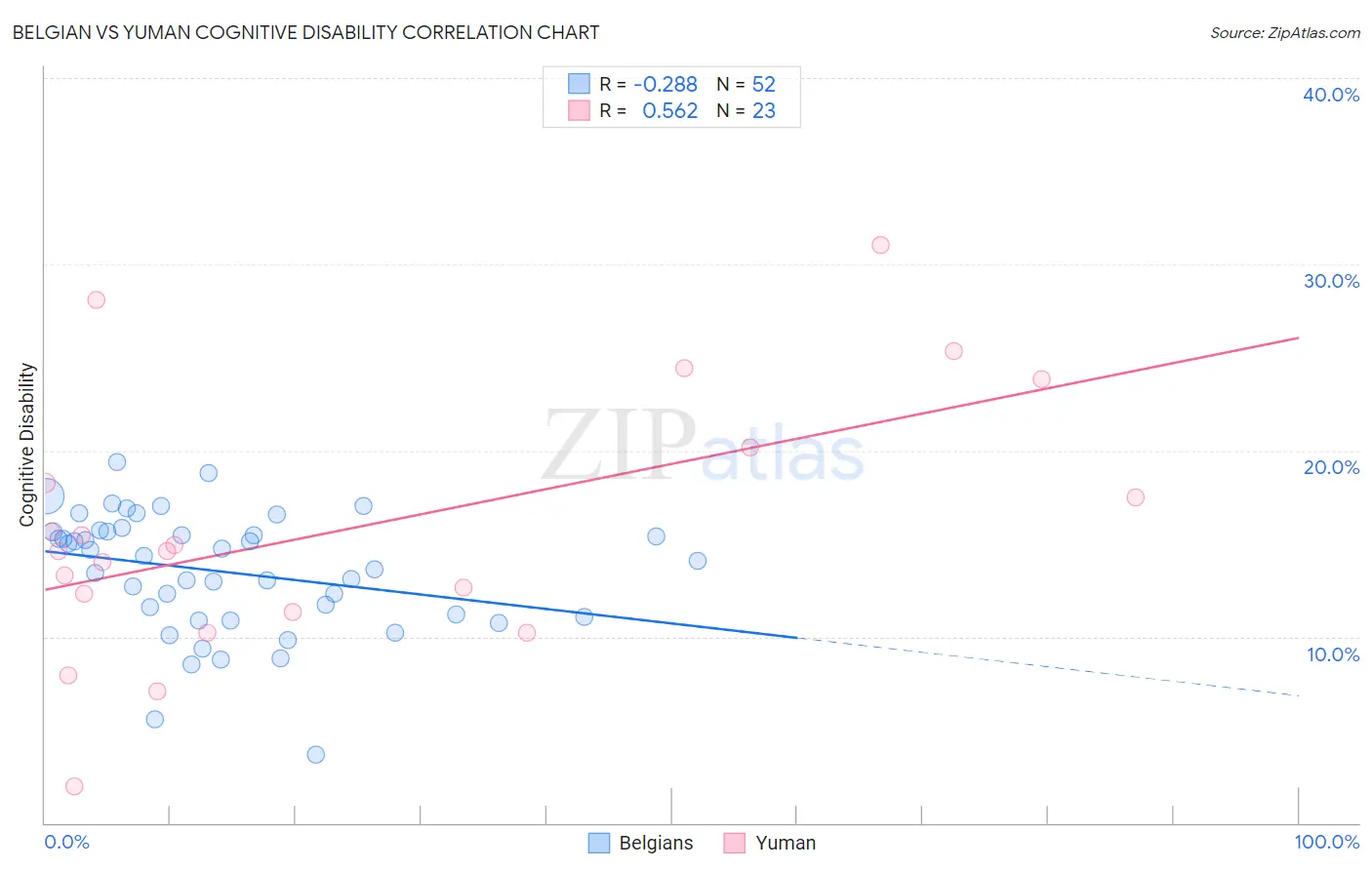 Belgian vs Yuman Cognitive Disability