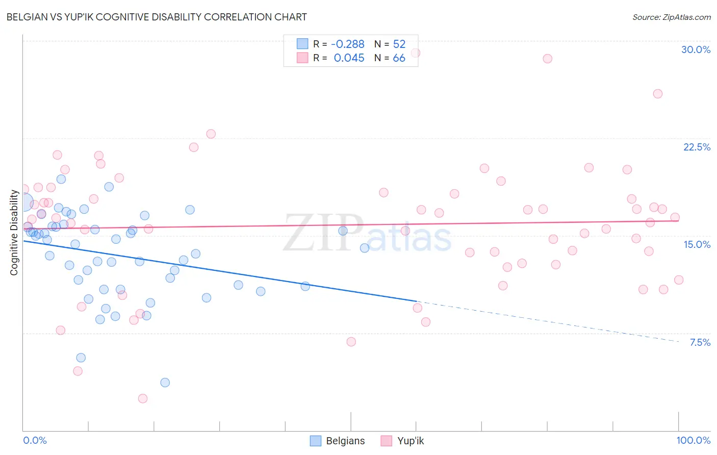 Belgian vs Yup'ik Cognitive Disability