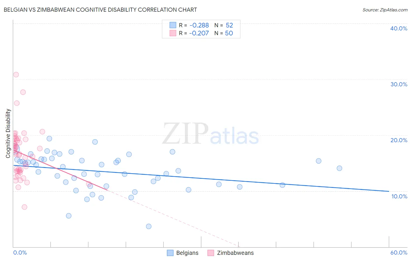 Belgian vs Zimbabwean Cognitive Disability