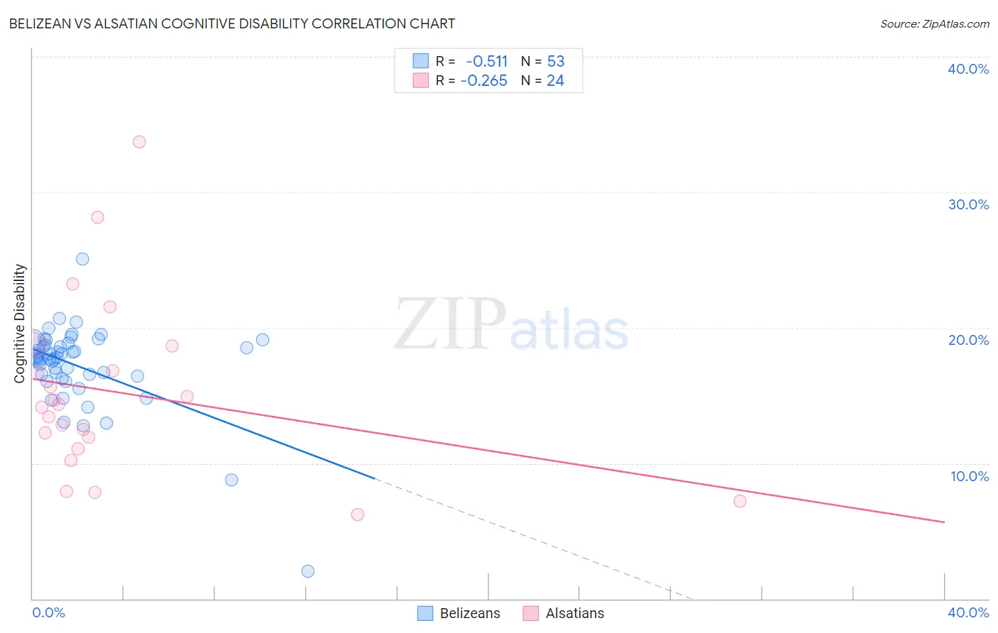 Belizean vs Alsatian Cognitive Disability