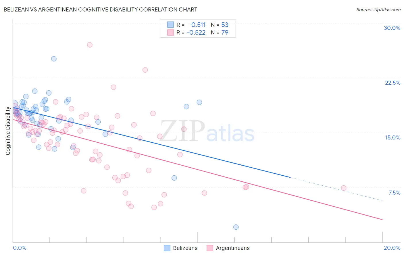 Belizean vs Argentinean Cognitive Disability