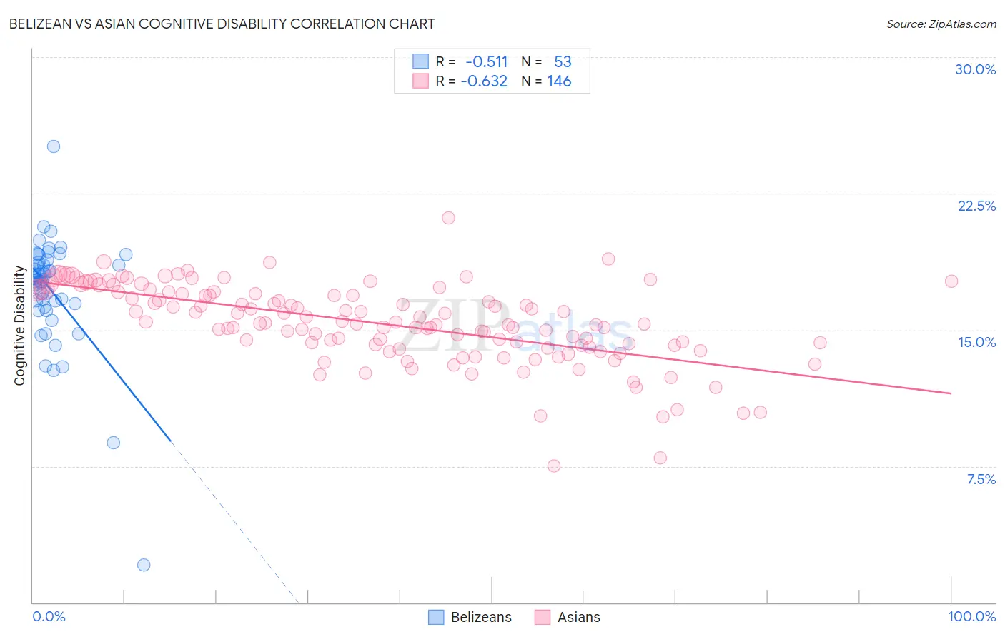 Belizean vs Asian Cognitive Disability