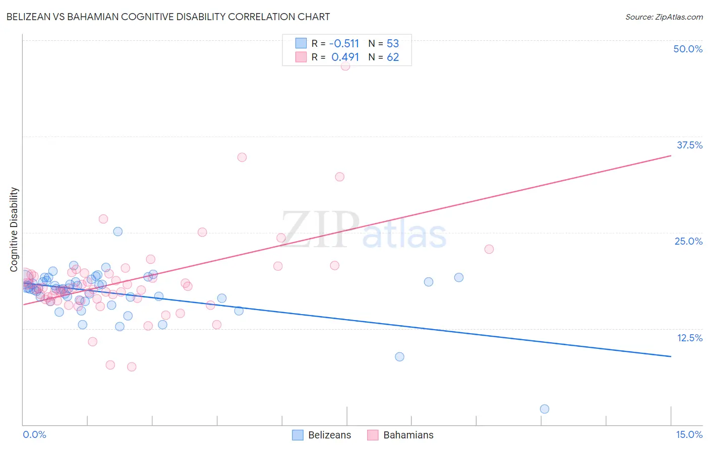 Belizean vs Bahamian Cognitive Disability