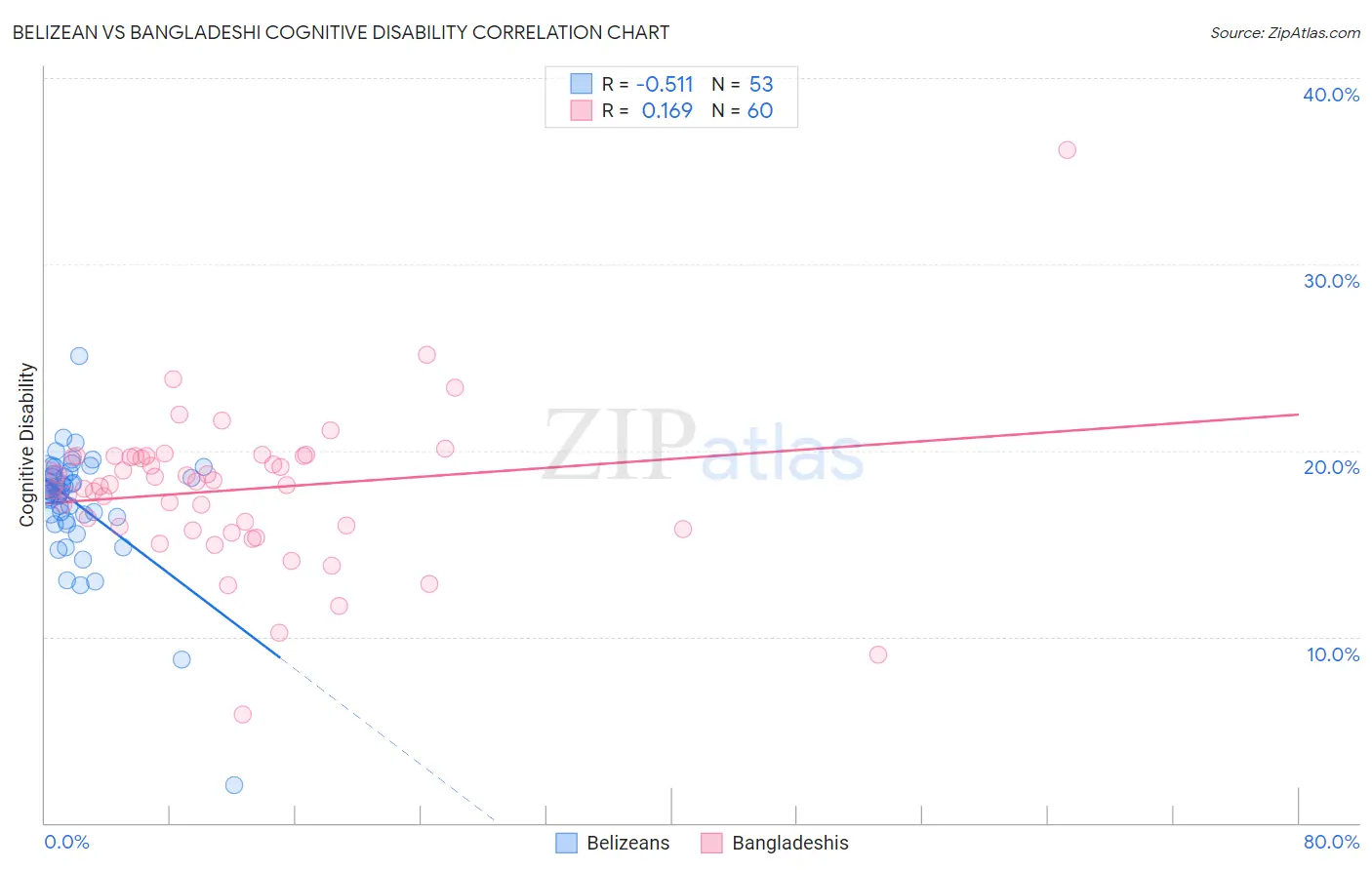 Belizean vs Bangladeshi Cognitive Disability