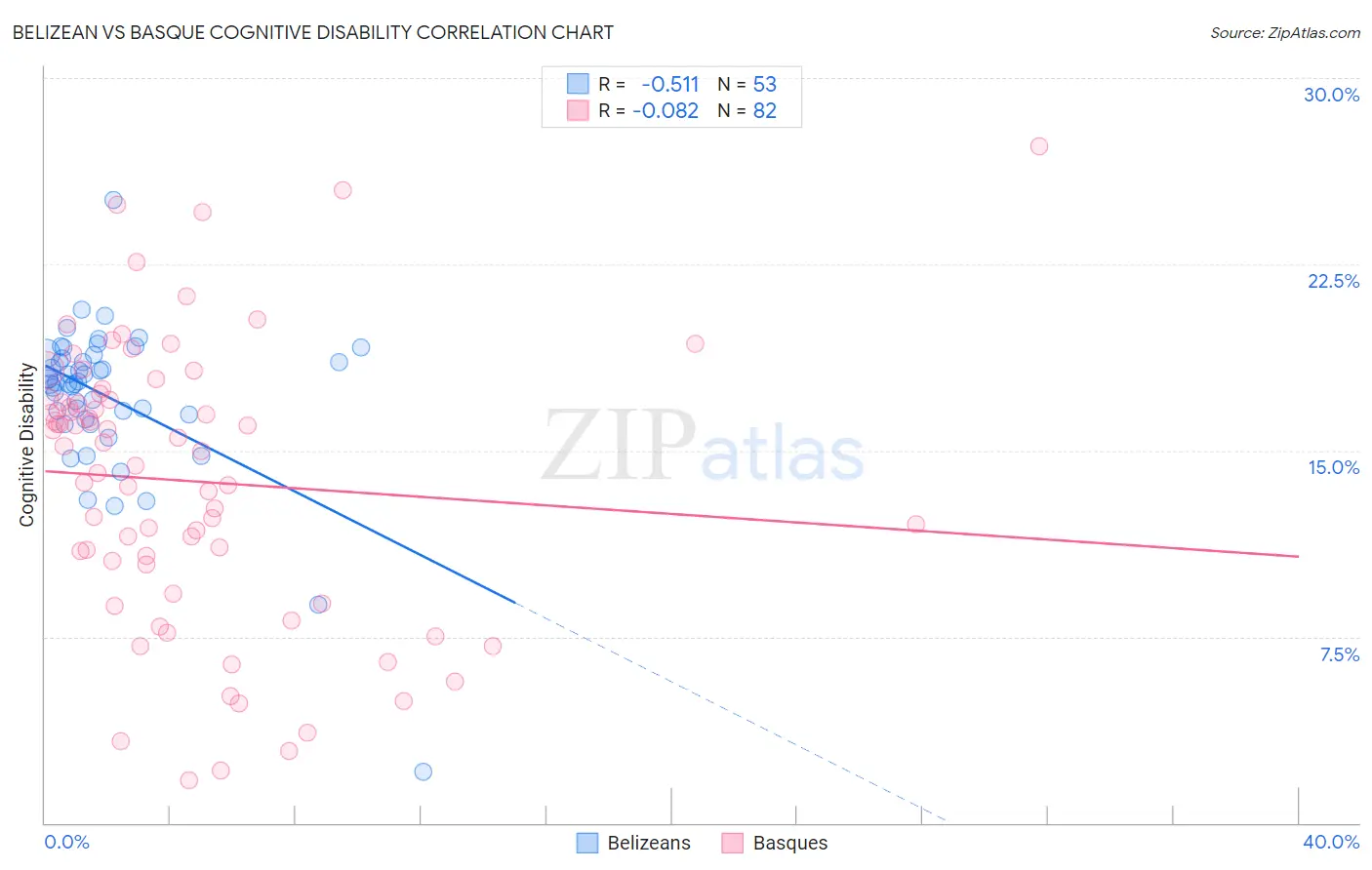 Belizean vs Basque Cognitive Disability