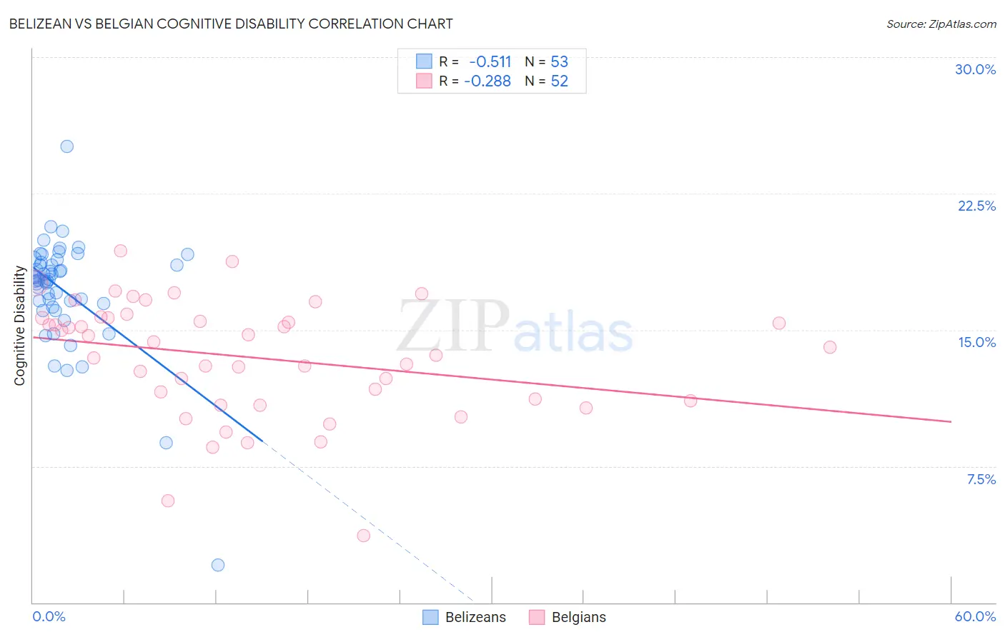 Belizean vs Belgian Cognitive Disability