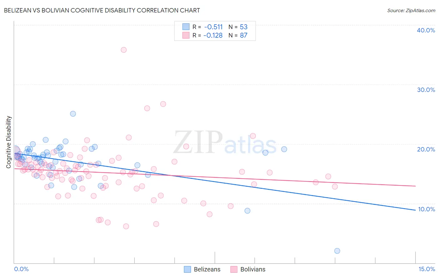 Belizean vs Bolivian Cognitive Disability