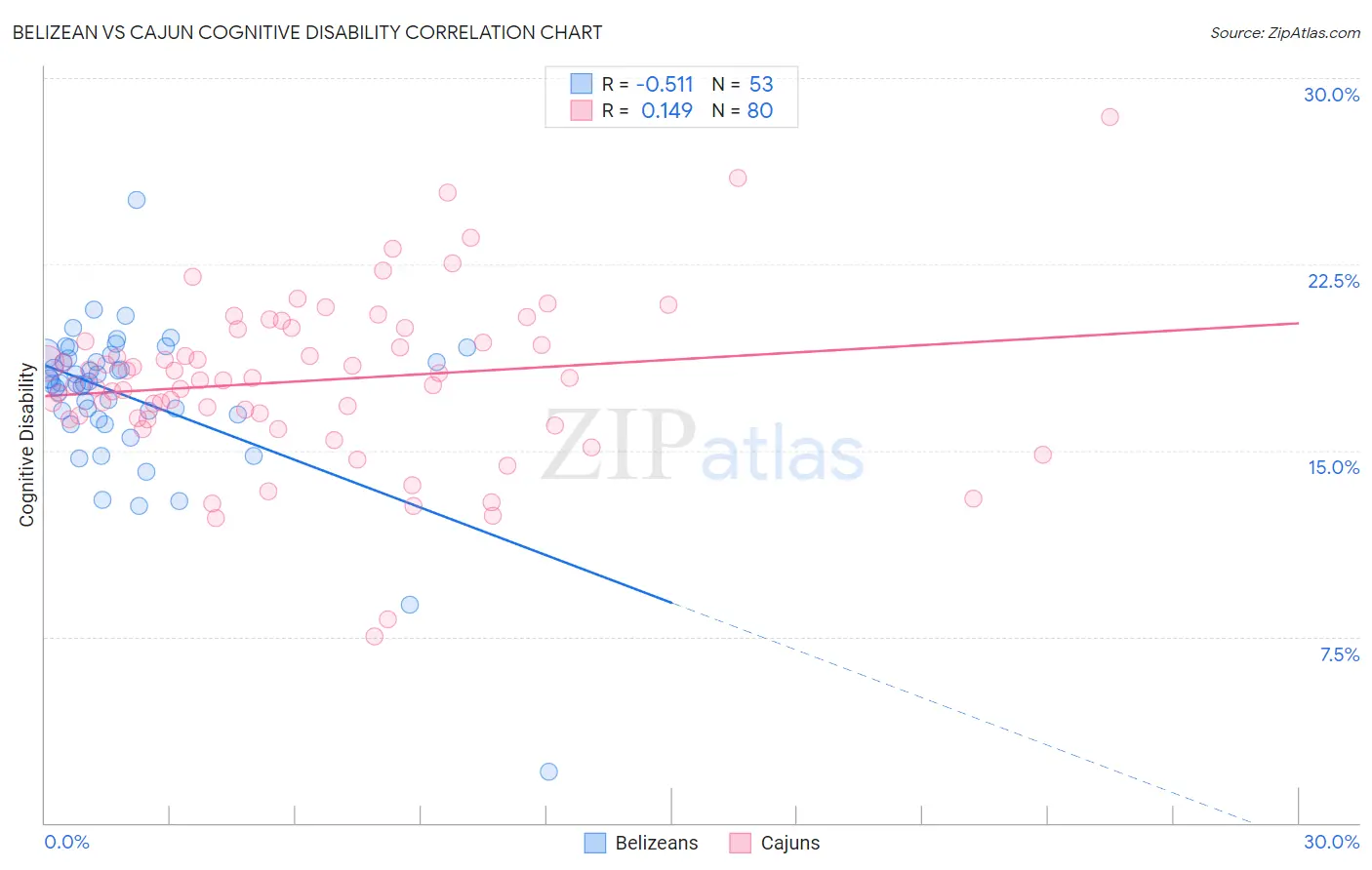 Belizean vs Cajun Cognitive Disability