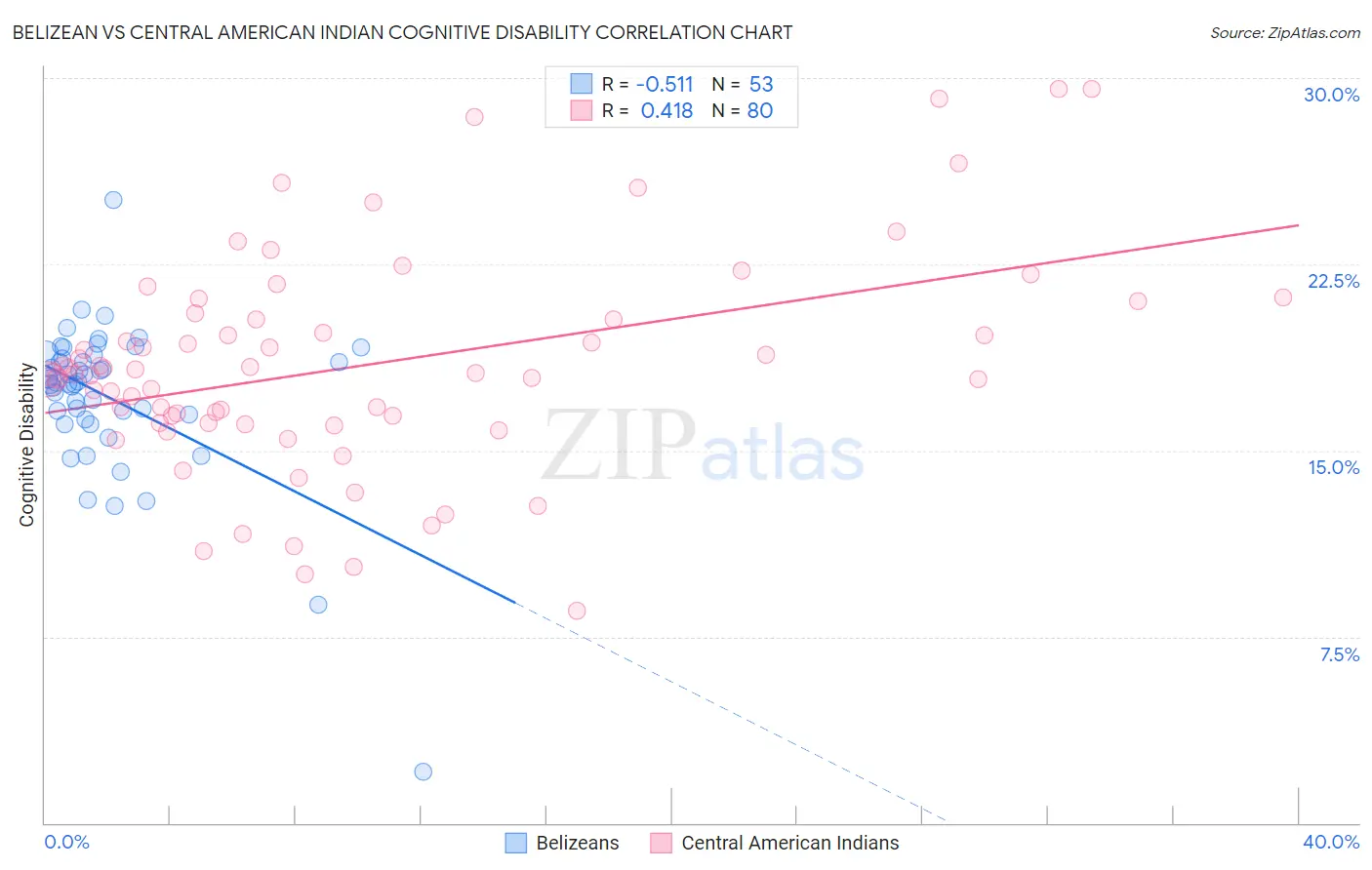 Belizean vs Central American Indian Cognitive Disability