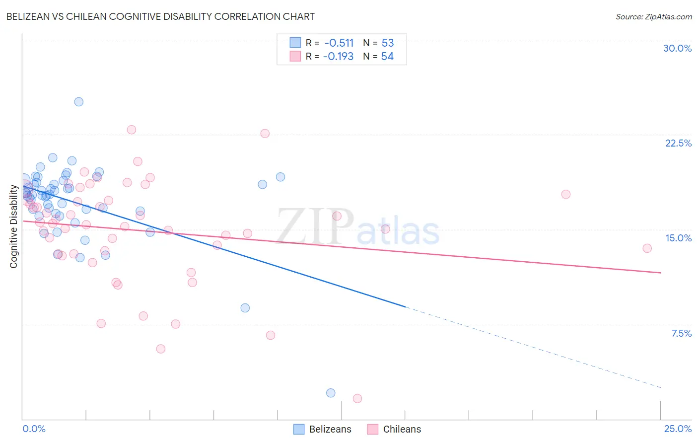 Belizean vs Chilean Cognitive Disability