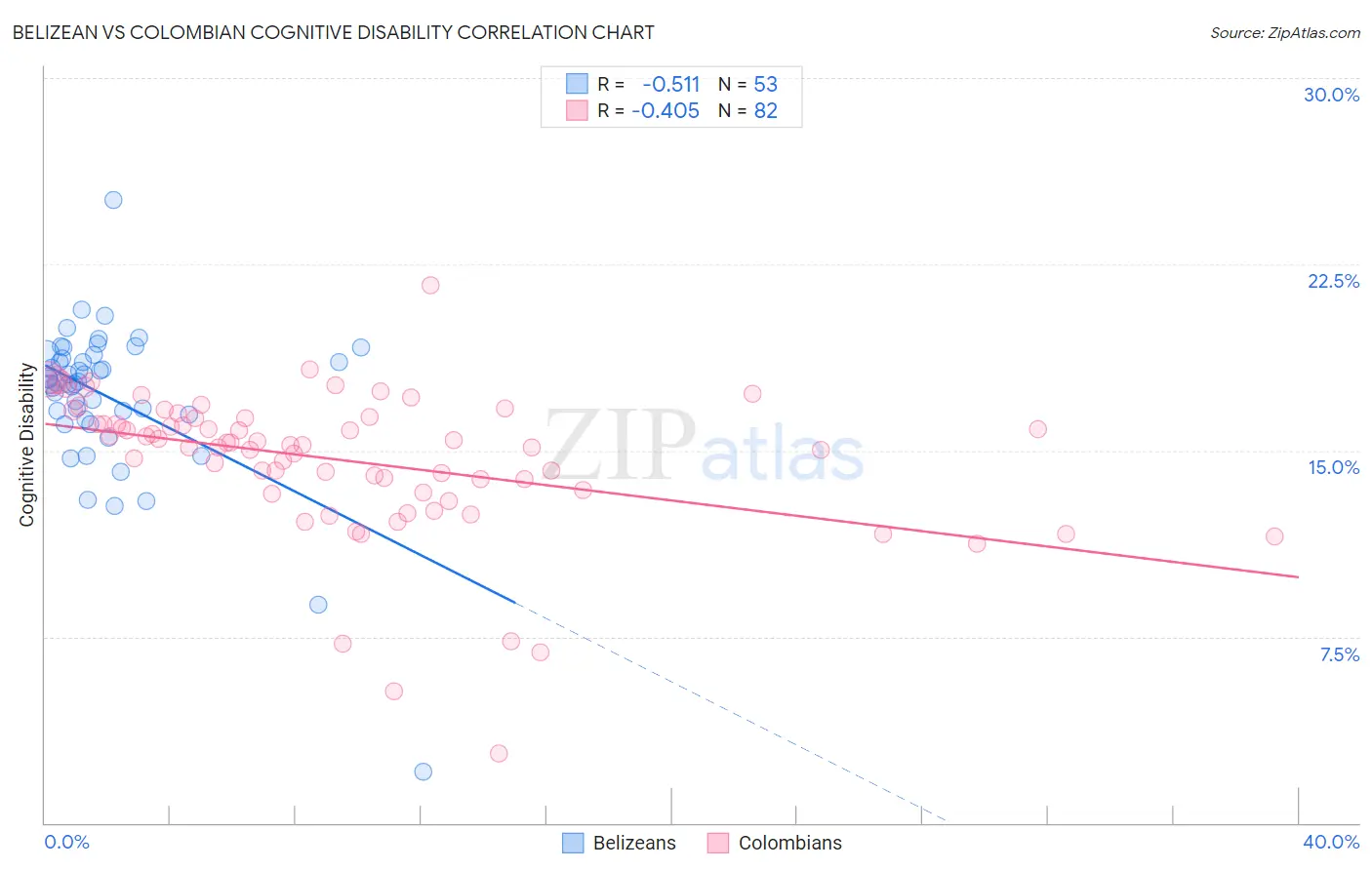 Belizean vs Colombian Cognitive Disability