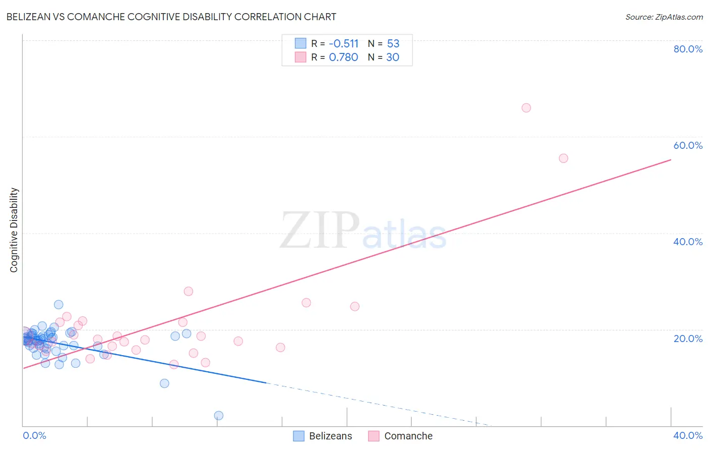 Belizean vs Comanche Cognitive Disability