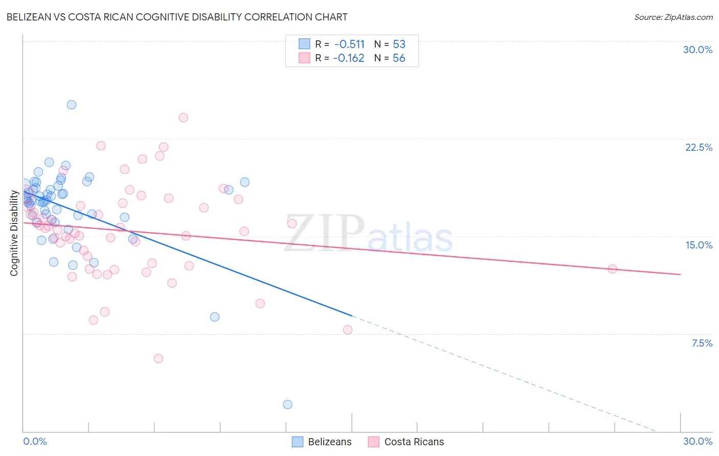 Belizean vs Costa Rican Cognitive Disability