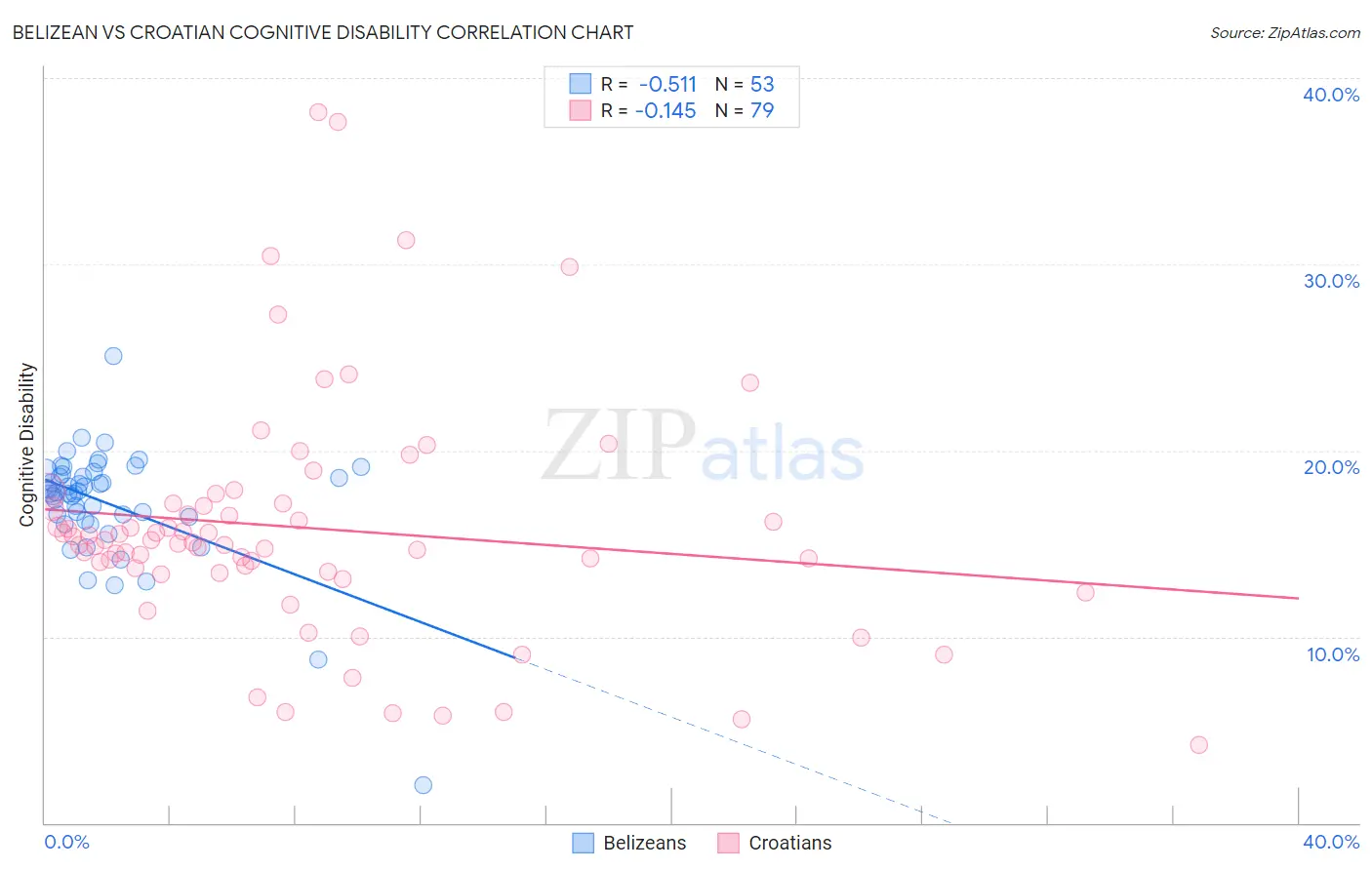 Belizean vs Croatian Cognitive Disability