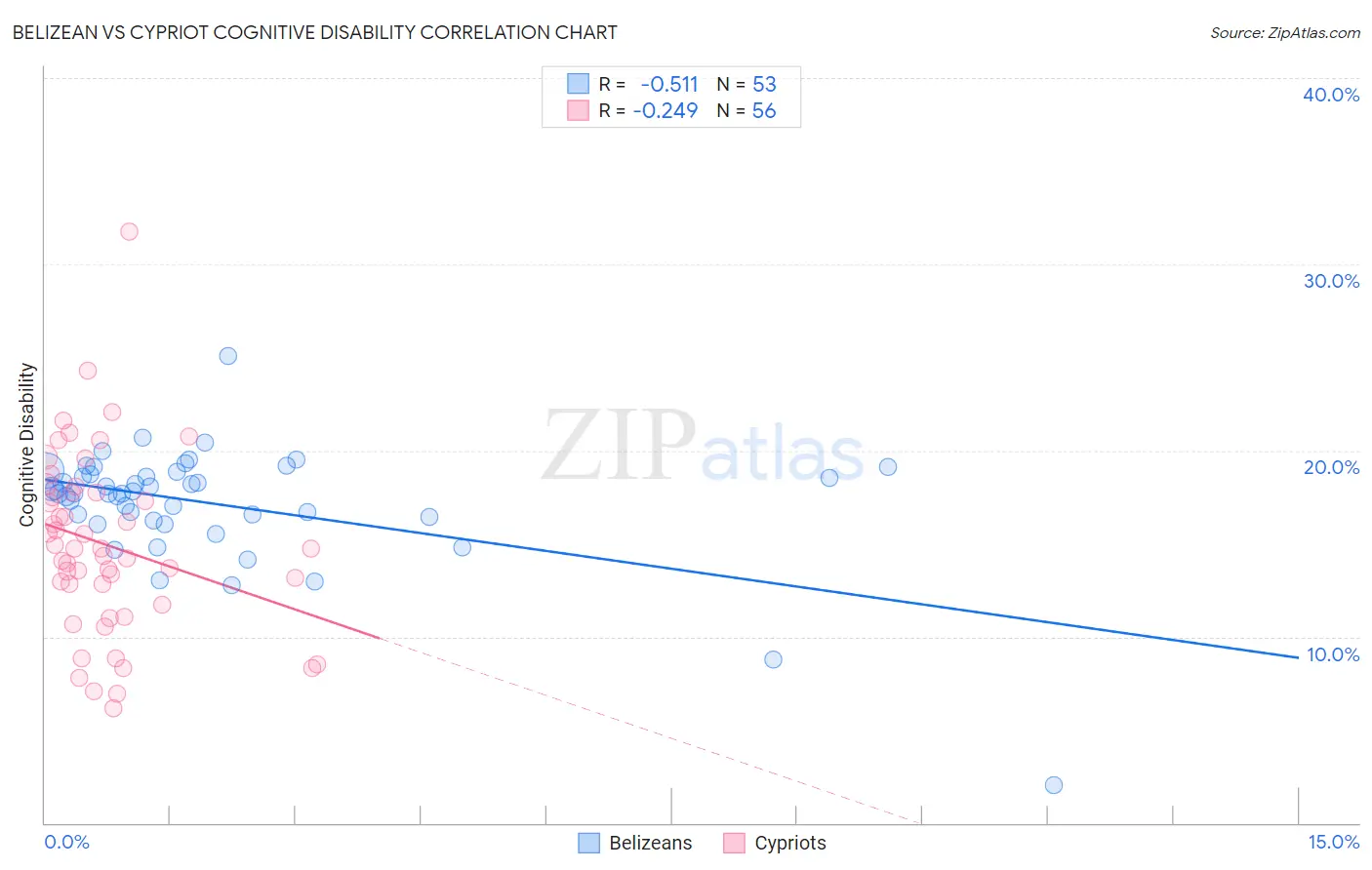 Belizean vs Cypriot Cognitive Disability