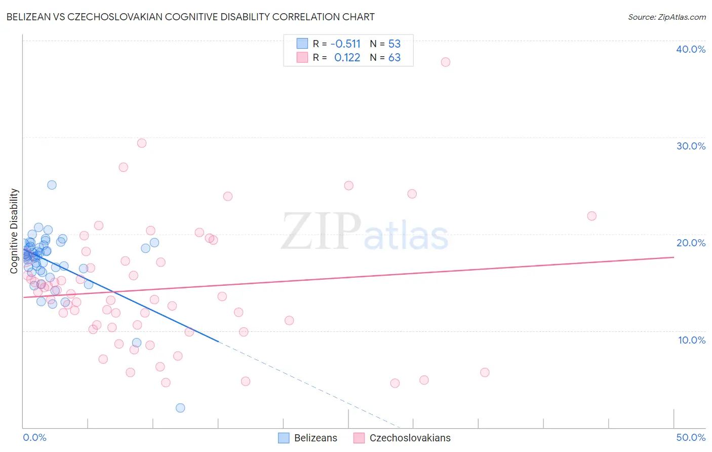 Belizean vs Czechoslovakian Cognitive Disability