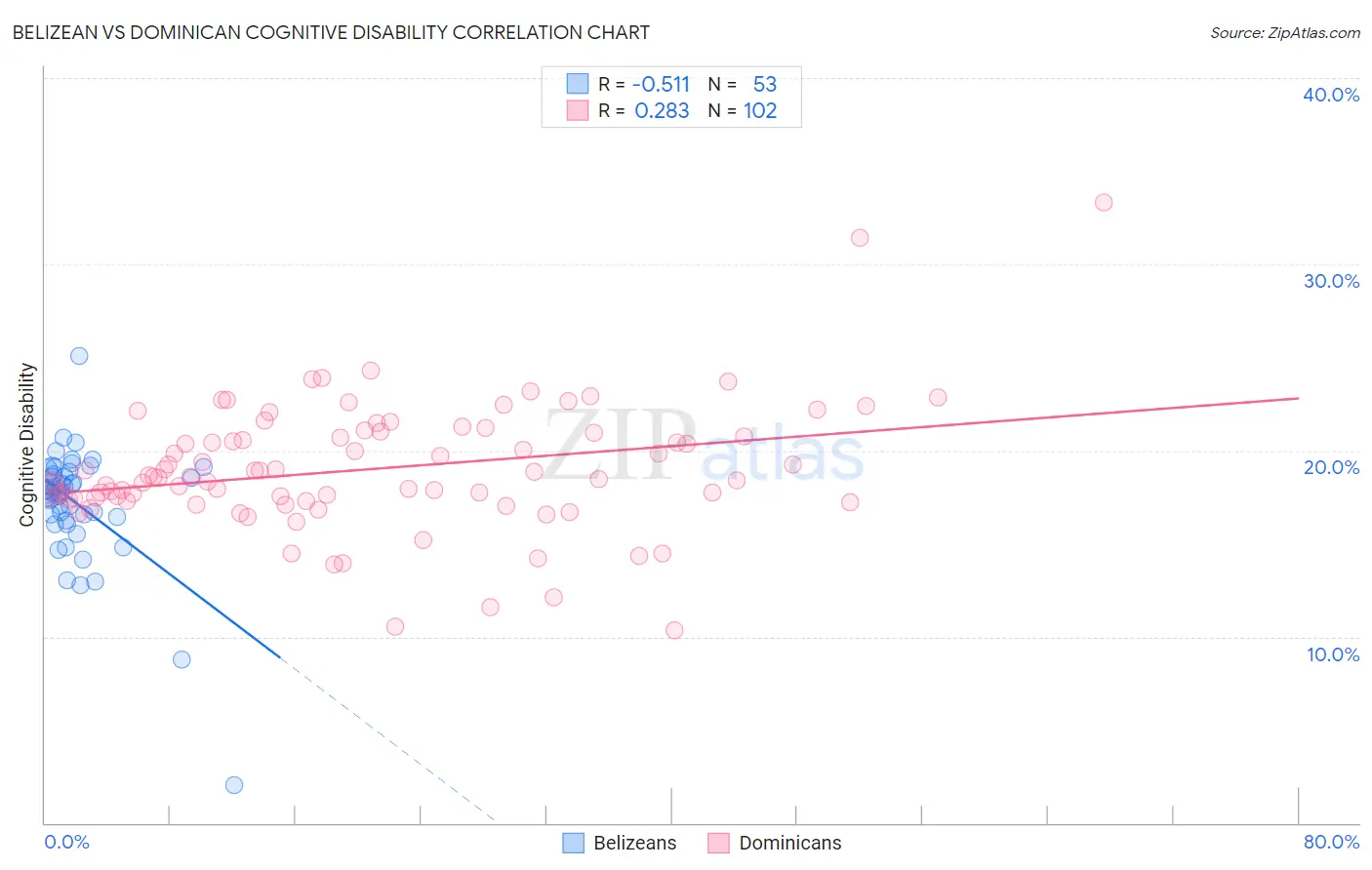 Belizean vs Dominican Cognitive Disability