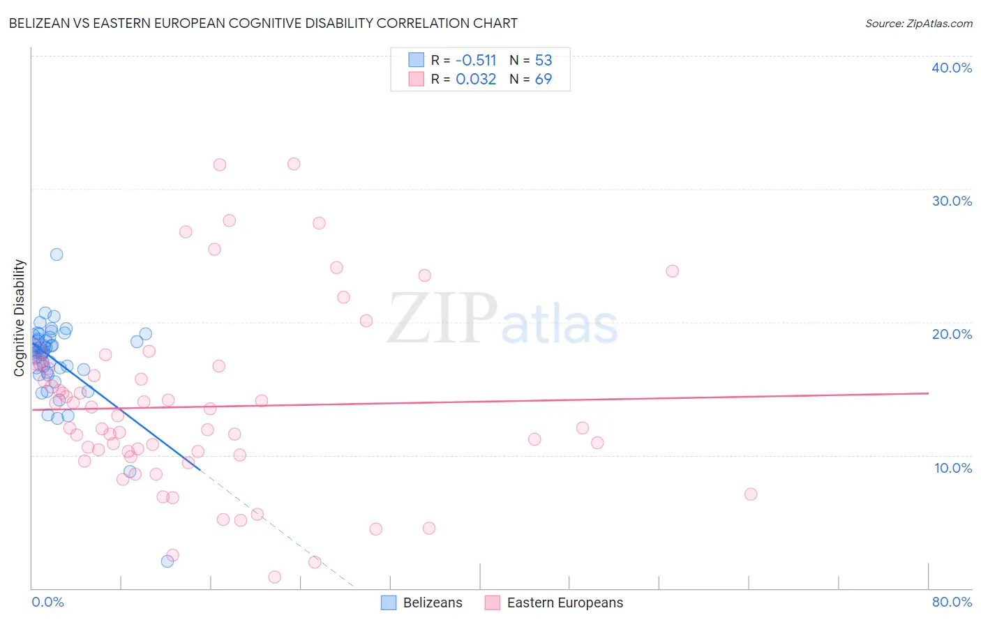 Belizean vs Eastern European Cognitive Disability