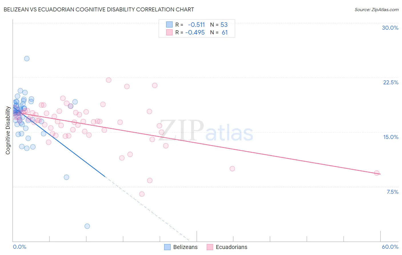 Belizean vs Ecuadorian Cognitive Disability