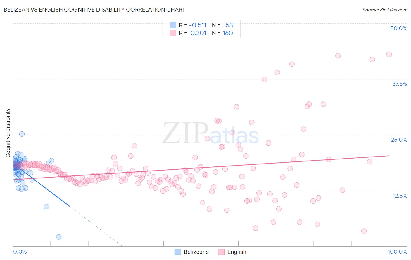Belizean vs English Cognitive Disability