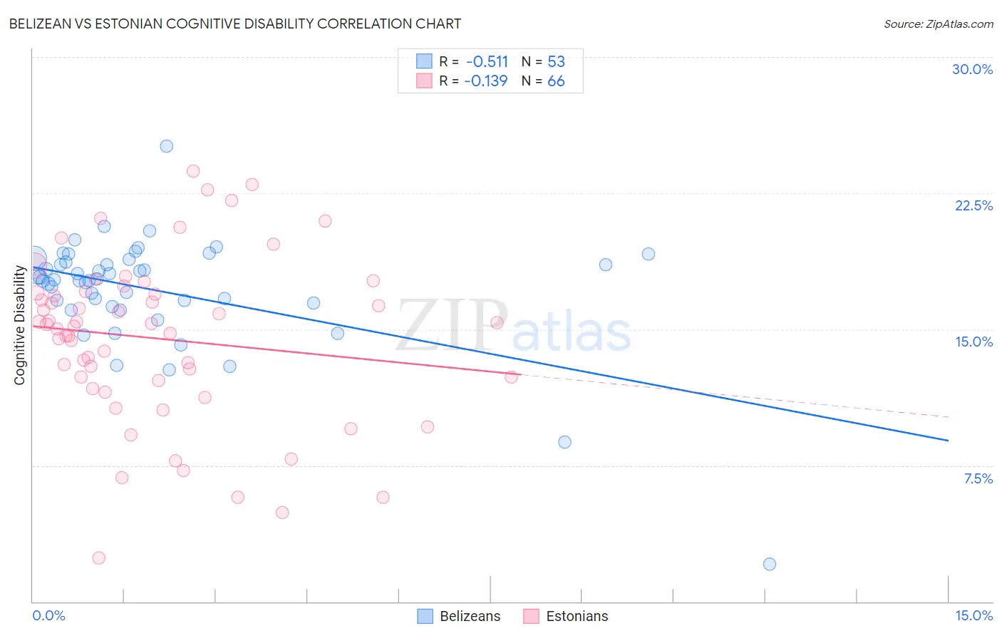 Belizean vs Estonian Cognitive Disability