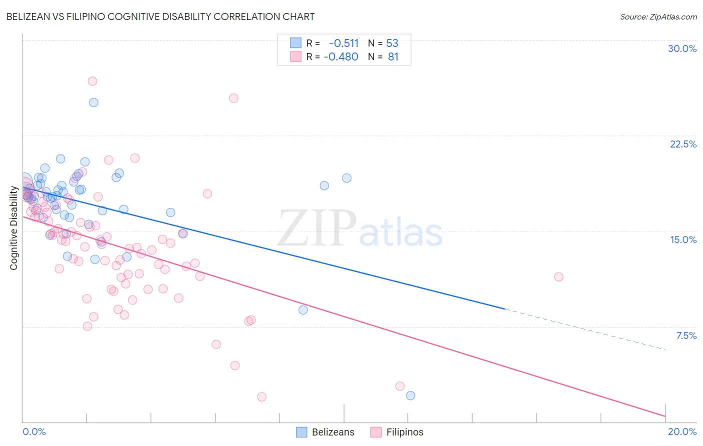 Belizean vs Filipino Cognitive Disability