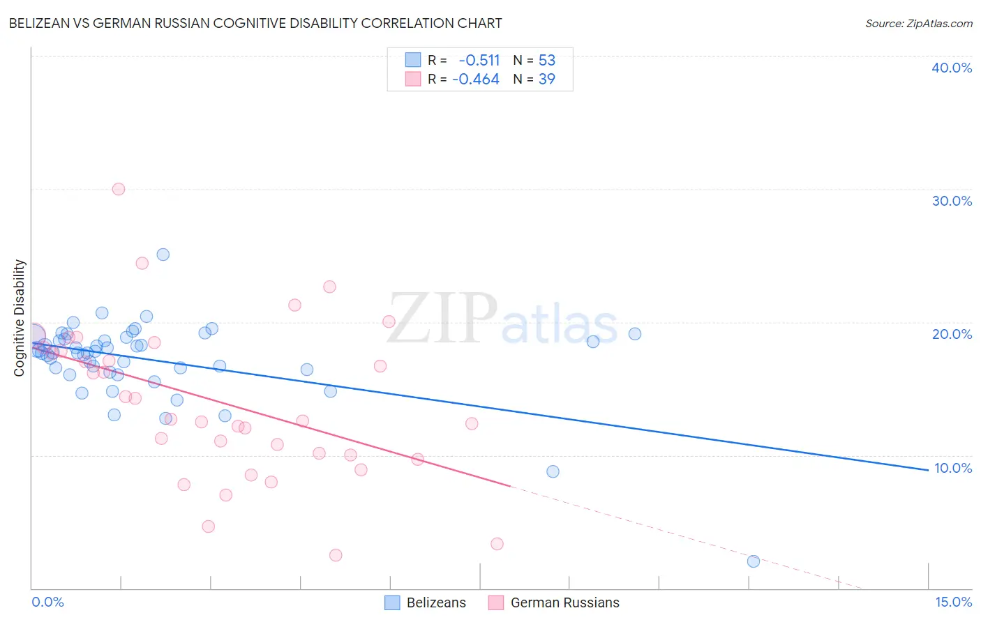 Belizean vs German Russian Cognitive Disability