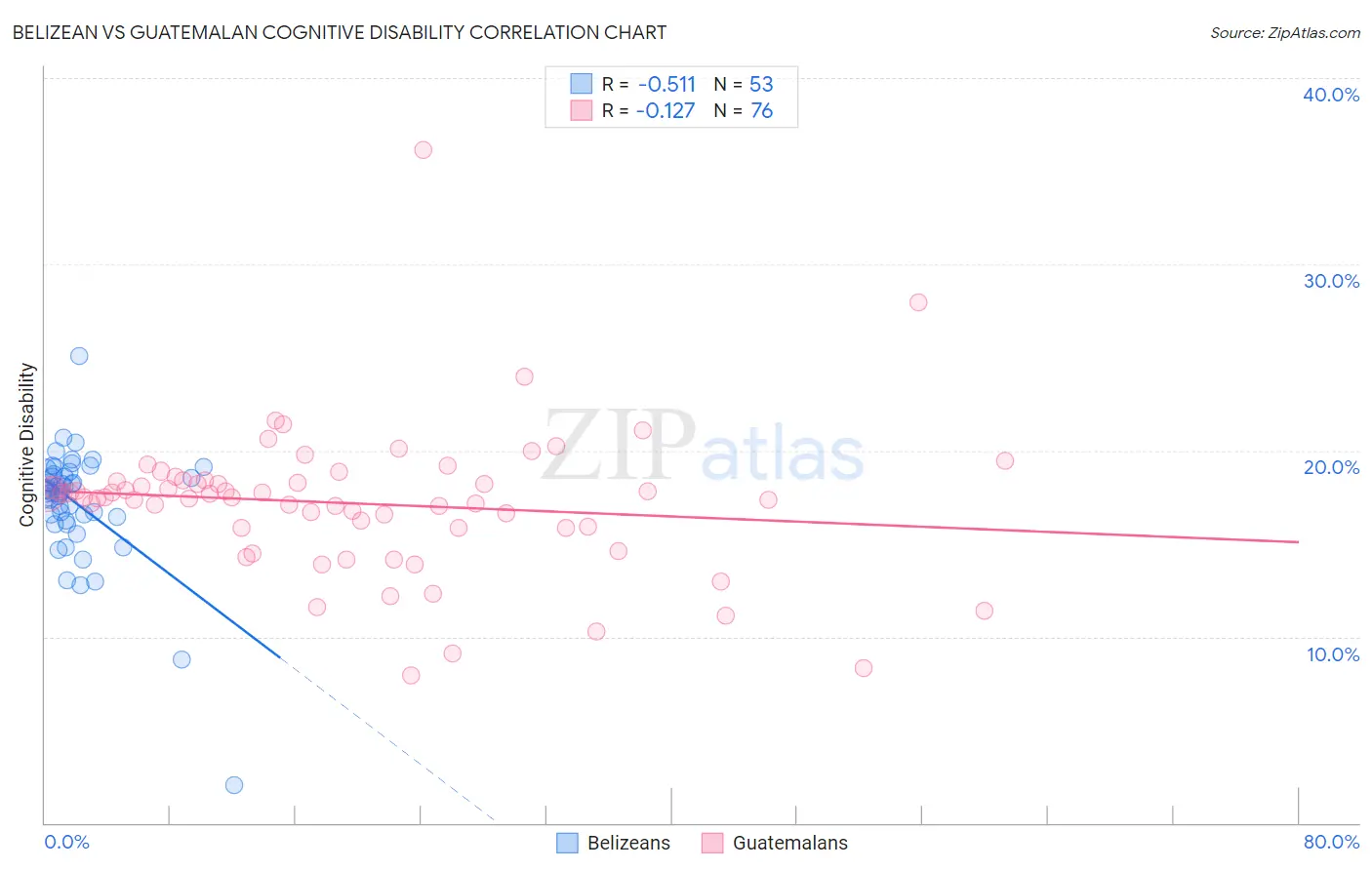 Belizean vs Guatemalan Cognitive Disability
