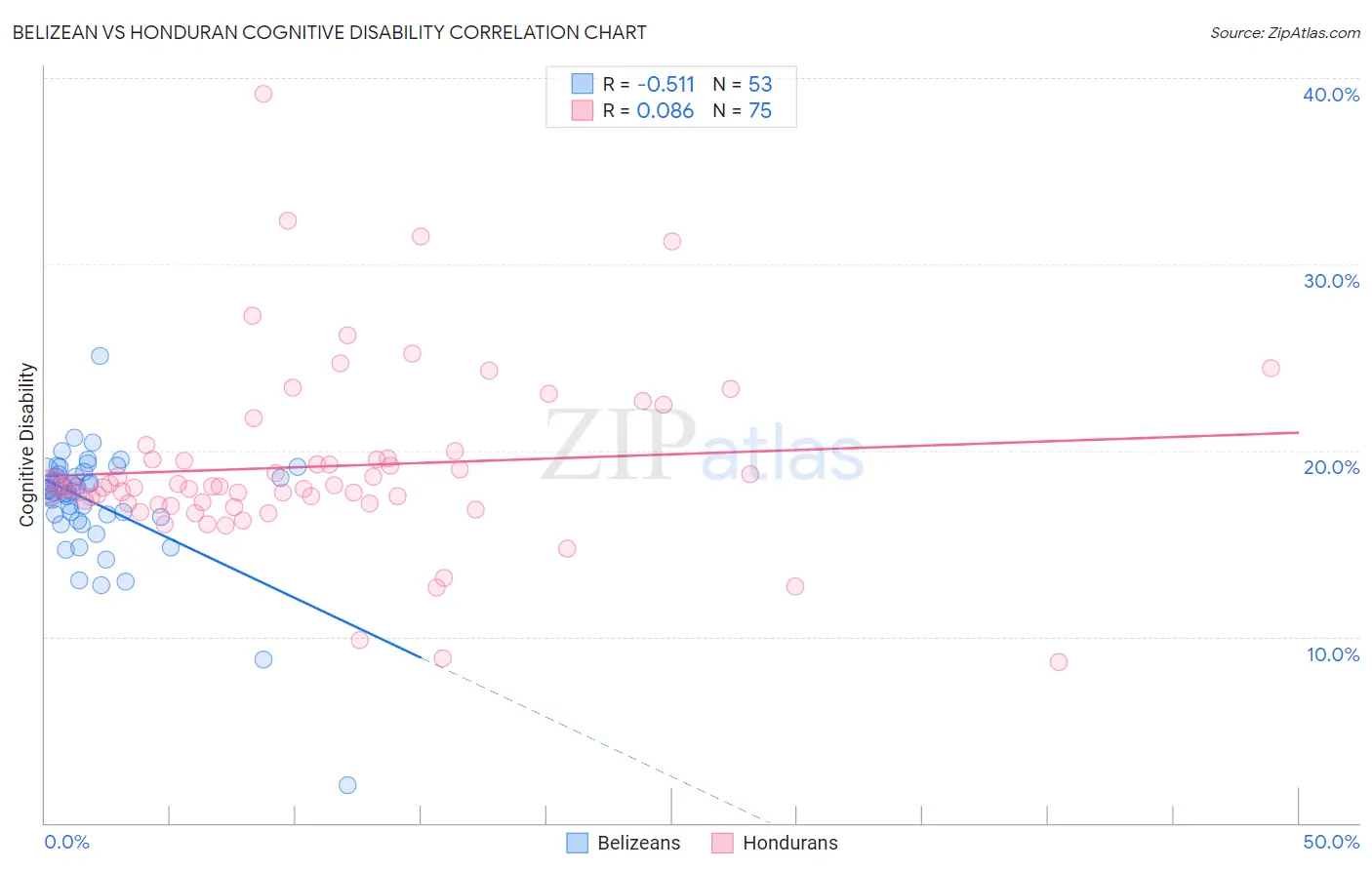 Belizean vs Honduran Cognitive Disability