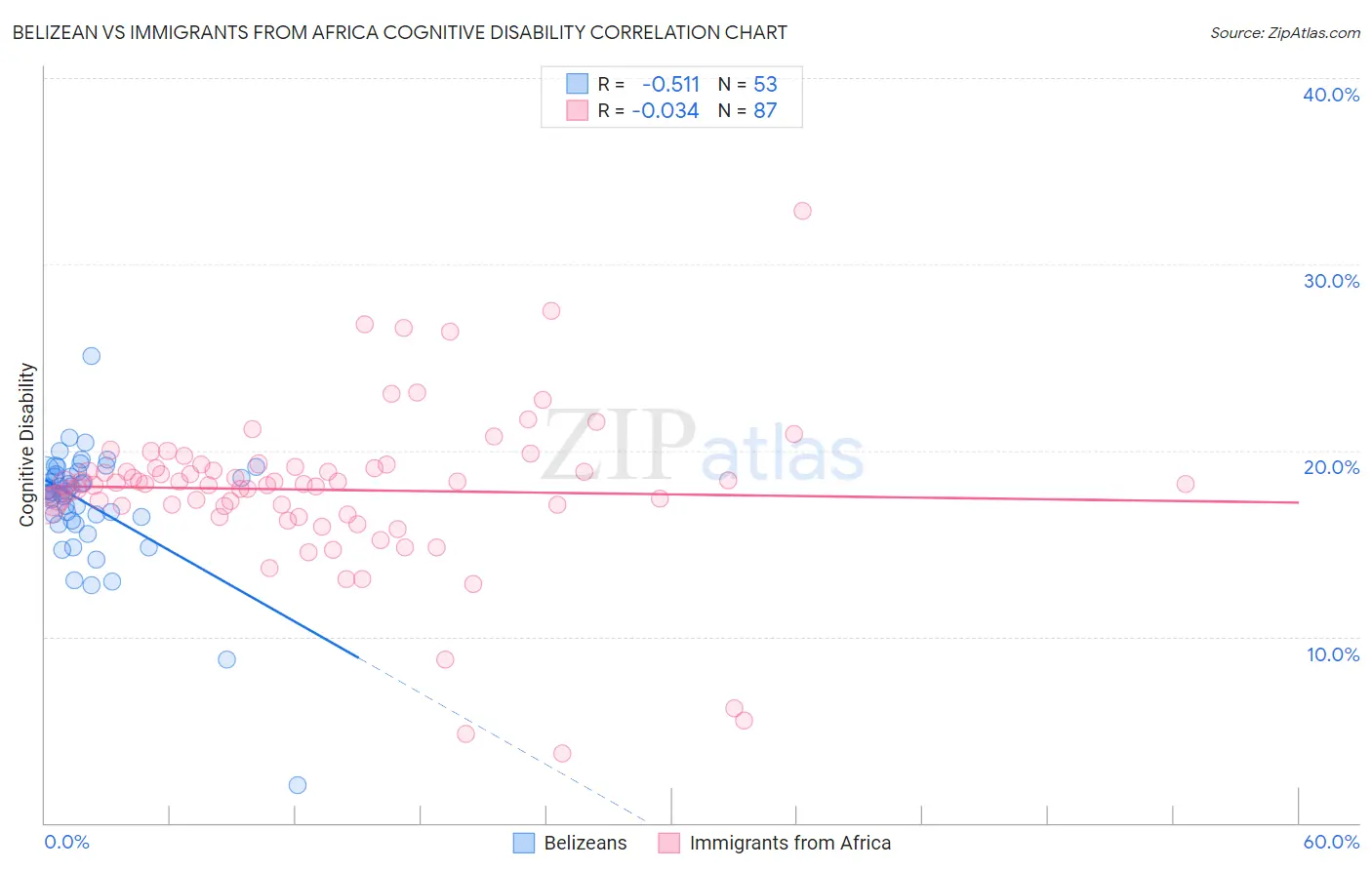 Belizean vs Immigrants from Africa Cognitive Disability