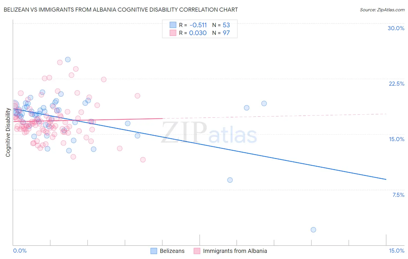 Belizean vs Immigrants from Albania Cognitive Disability