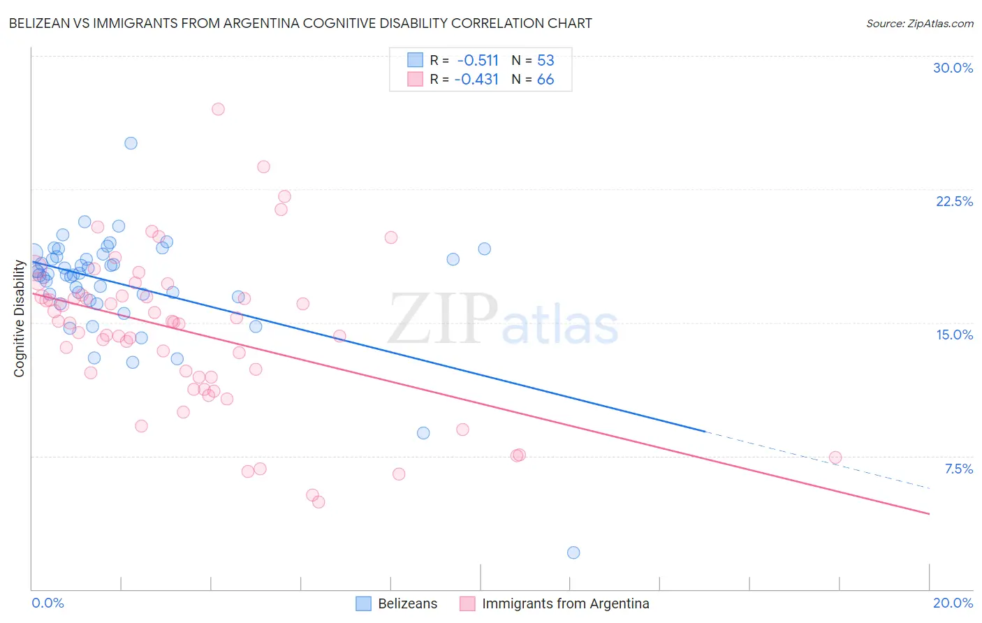 Belizean vs Immigrants from Argentina Cognitive Disability