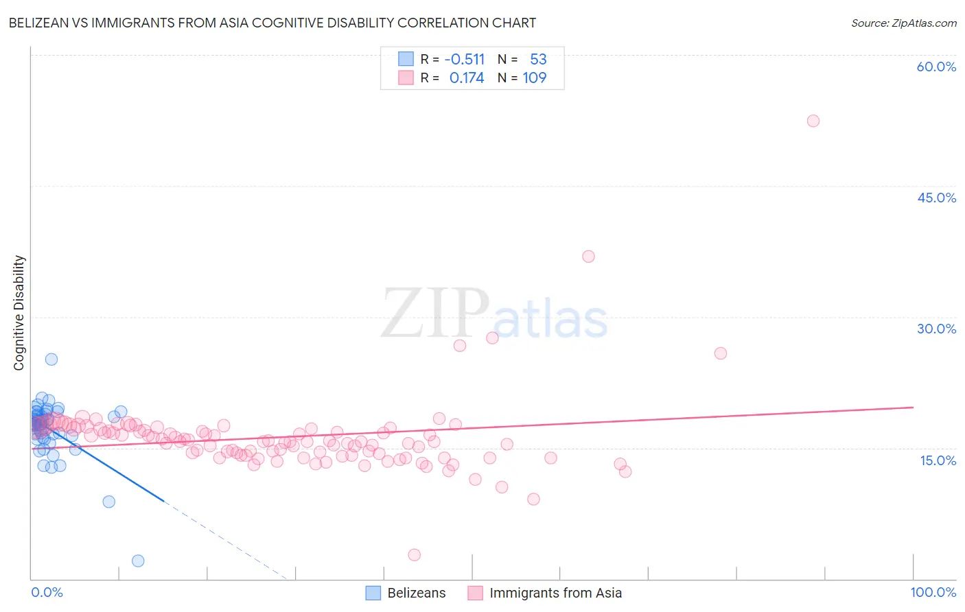 Belizean vs Immigrants from Asia Cognitive Disability