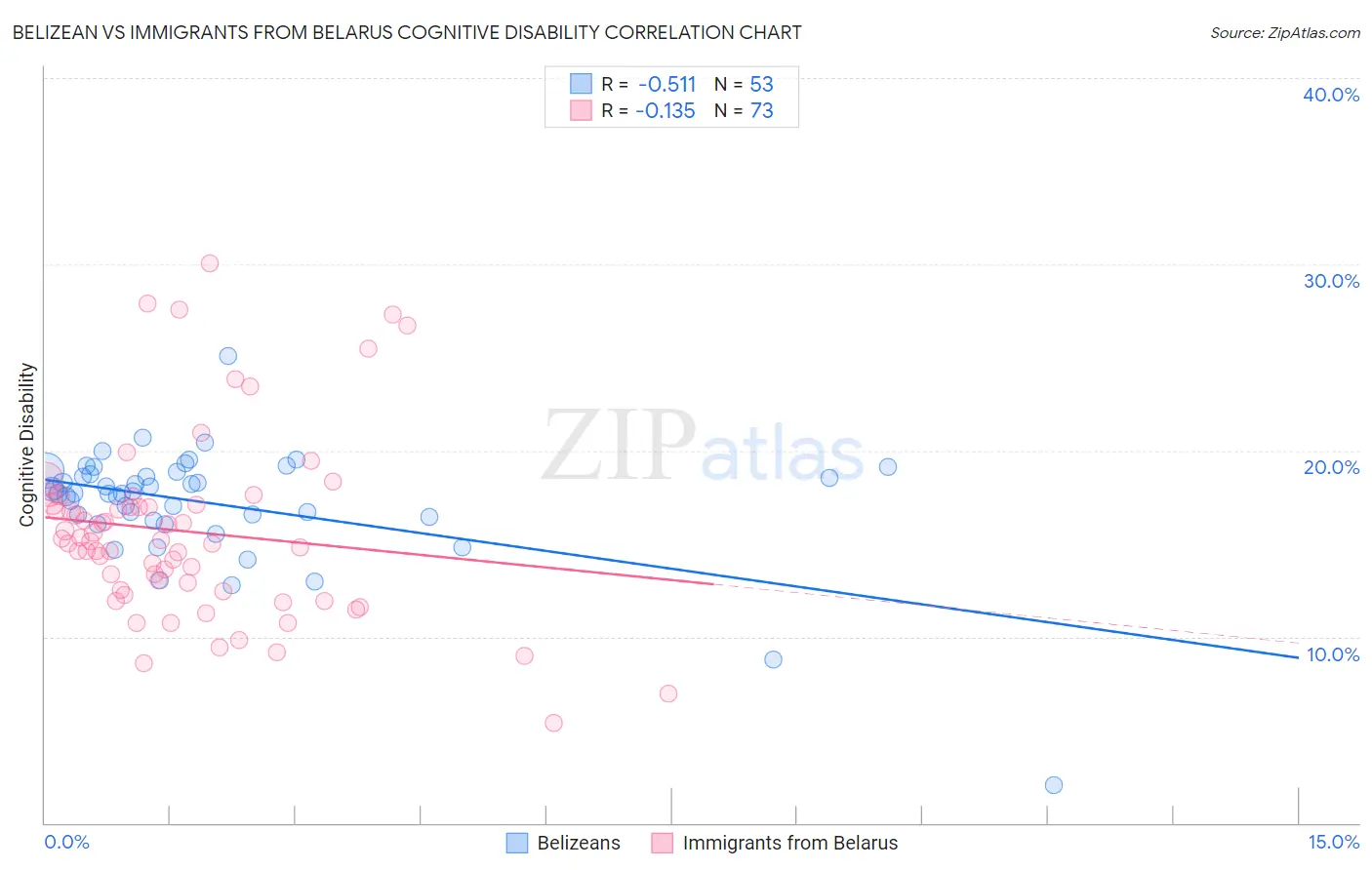 Belizean vs Immigrants from Belarus Cognitive Disability