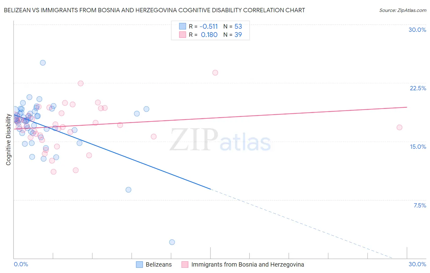 Belizean vs Immigrants from Bosnia and Herzegovina Cognitive Disability