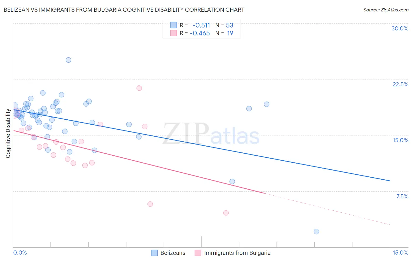 Belizean vs Immigrants from Bulgaria Cognitive Disability