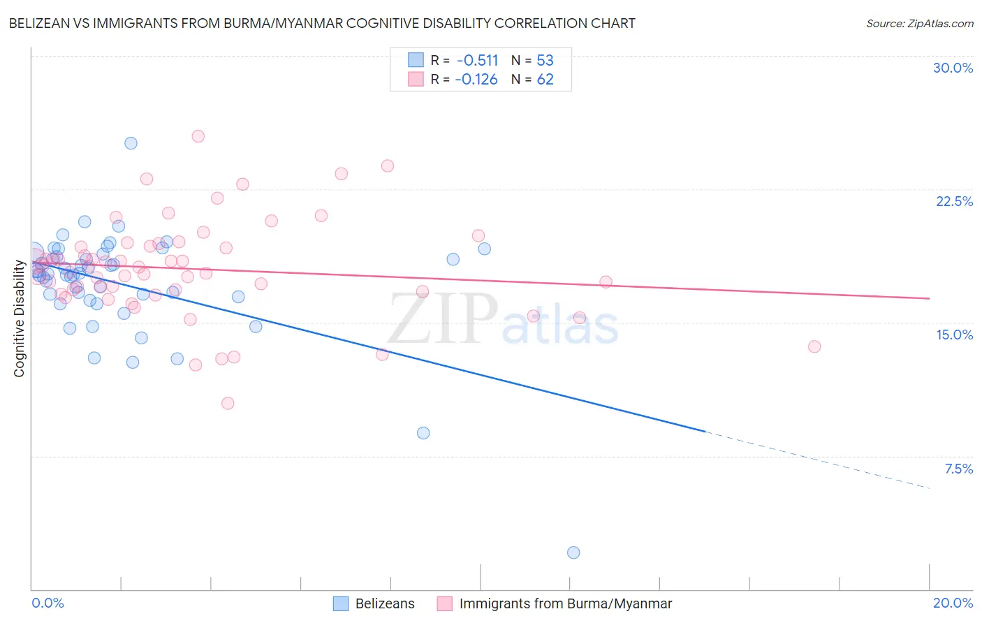 Belizean vs Immigrants from Burma/Myanmar Cognitive Disability