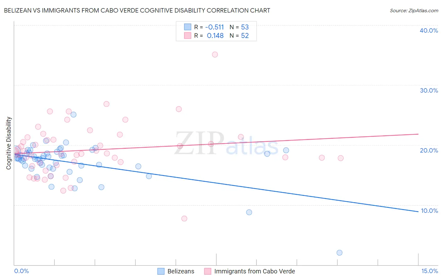 Belizean vs Immigrants from Cabo Verde Cognitive Disability
