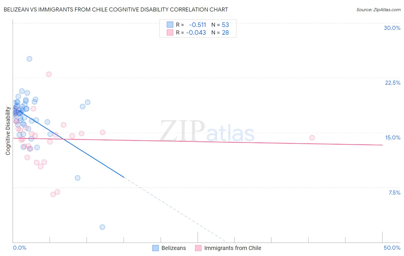 Belizean vs Immigrants from Chile Cognitive Disability