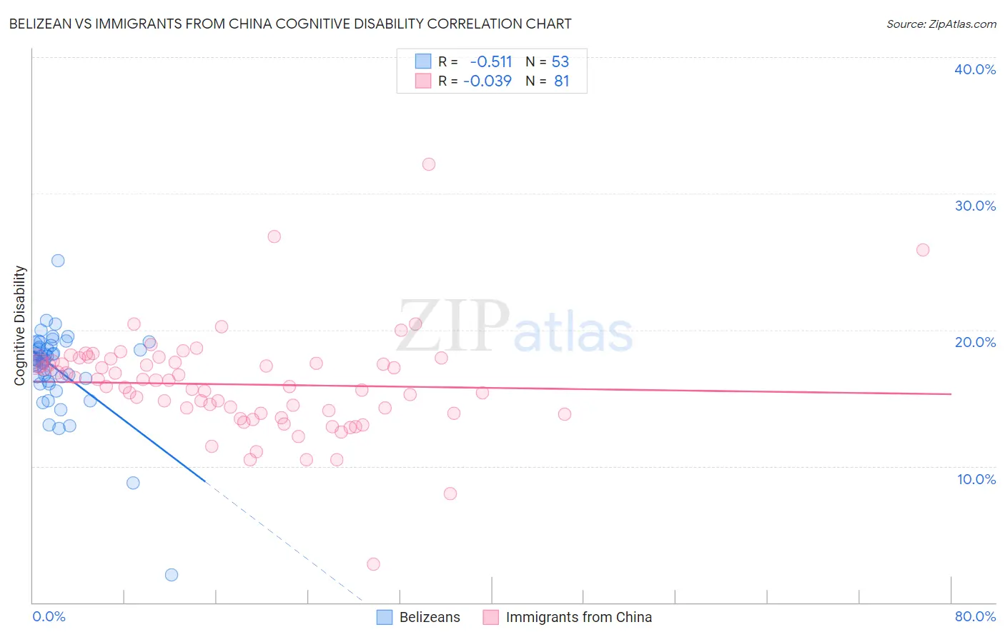 Belizean vs Immigrants from China Cognitive Disability