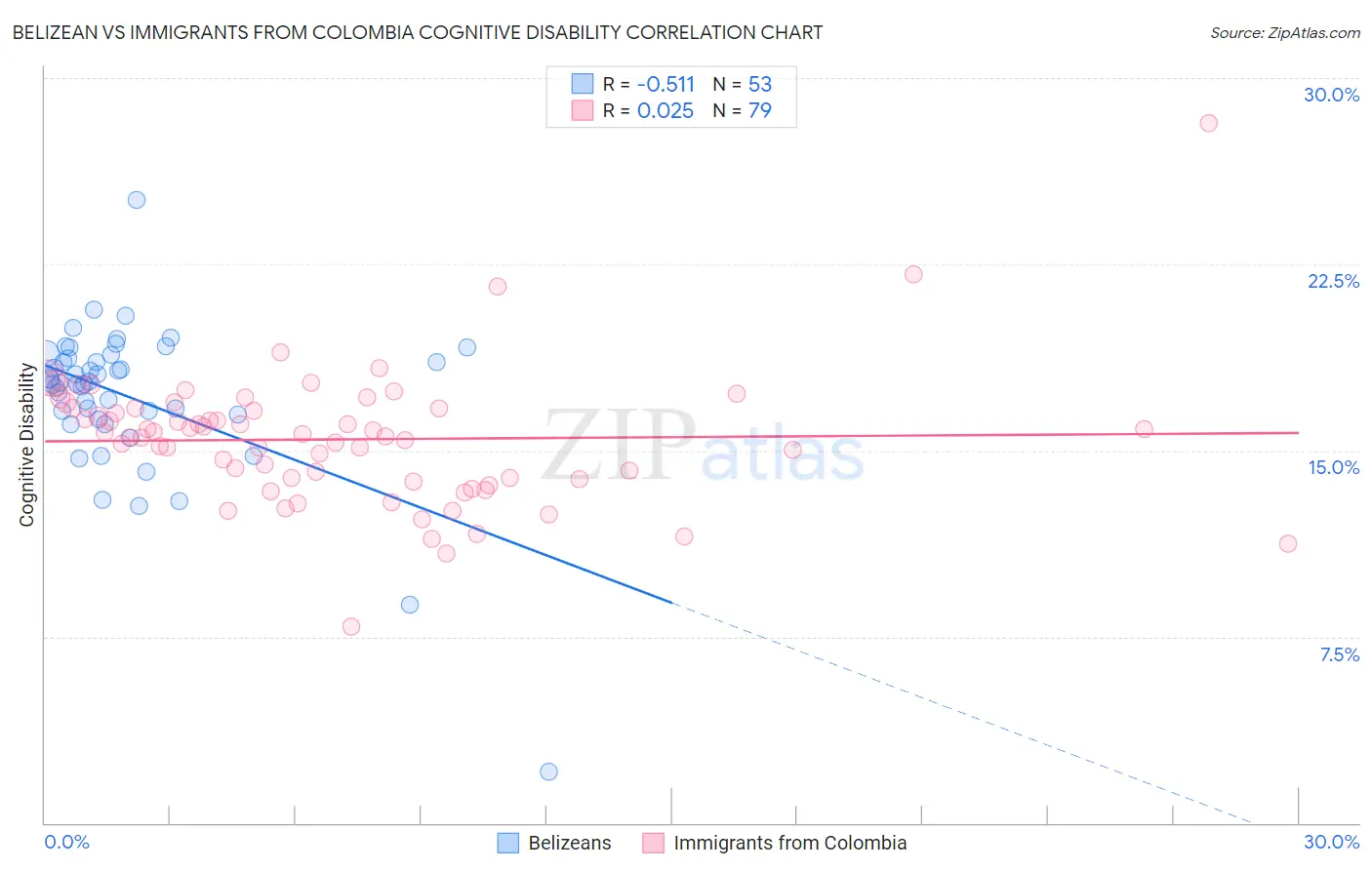 Belizean vs Immigrants from Colombia Cognitive Disability
