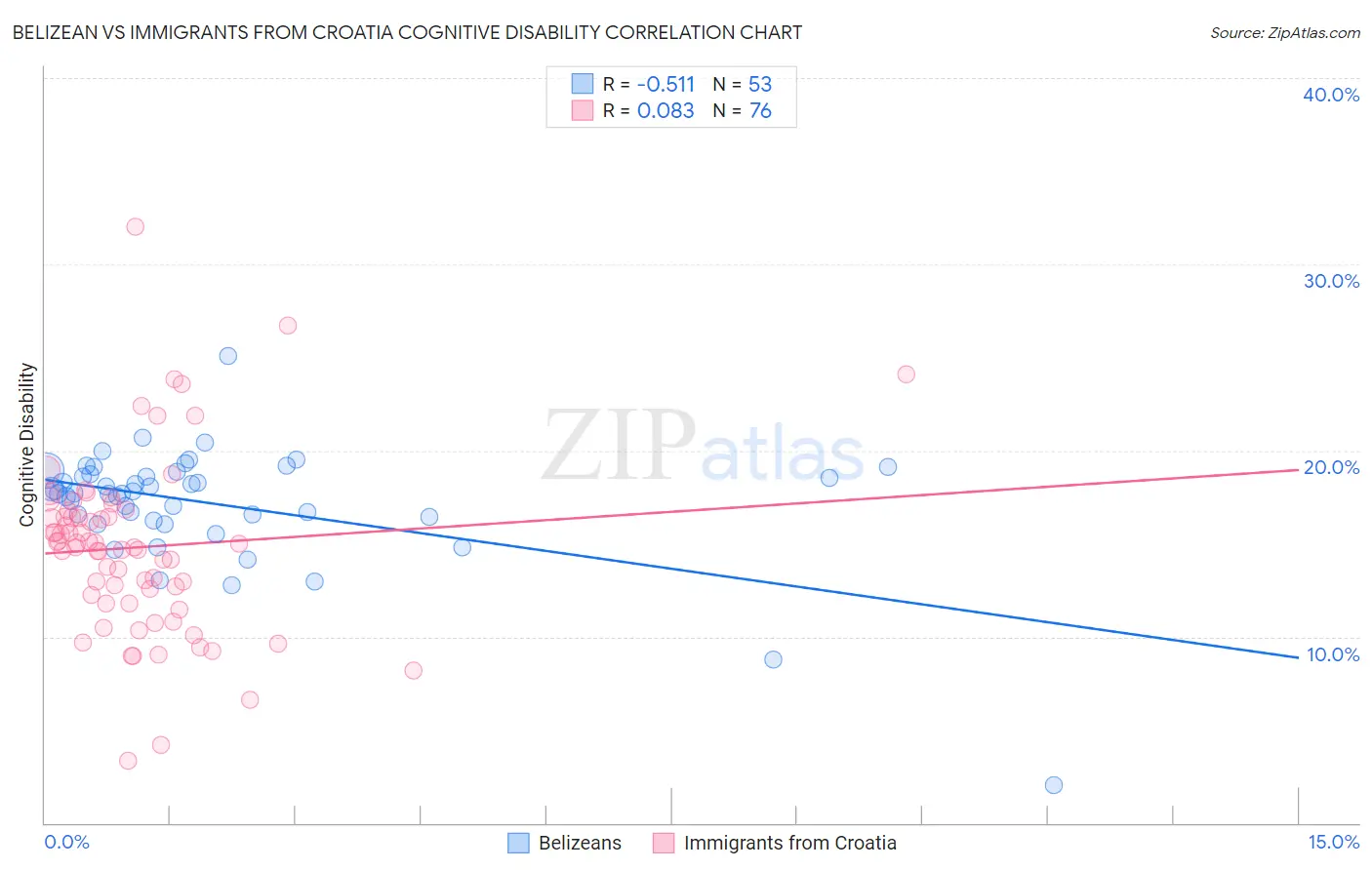 Belizean vs Immigrants from Croatia Cognitive Disability