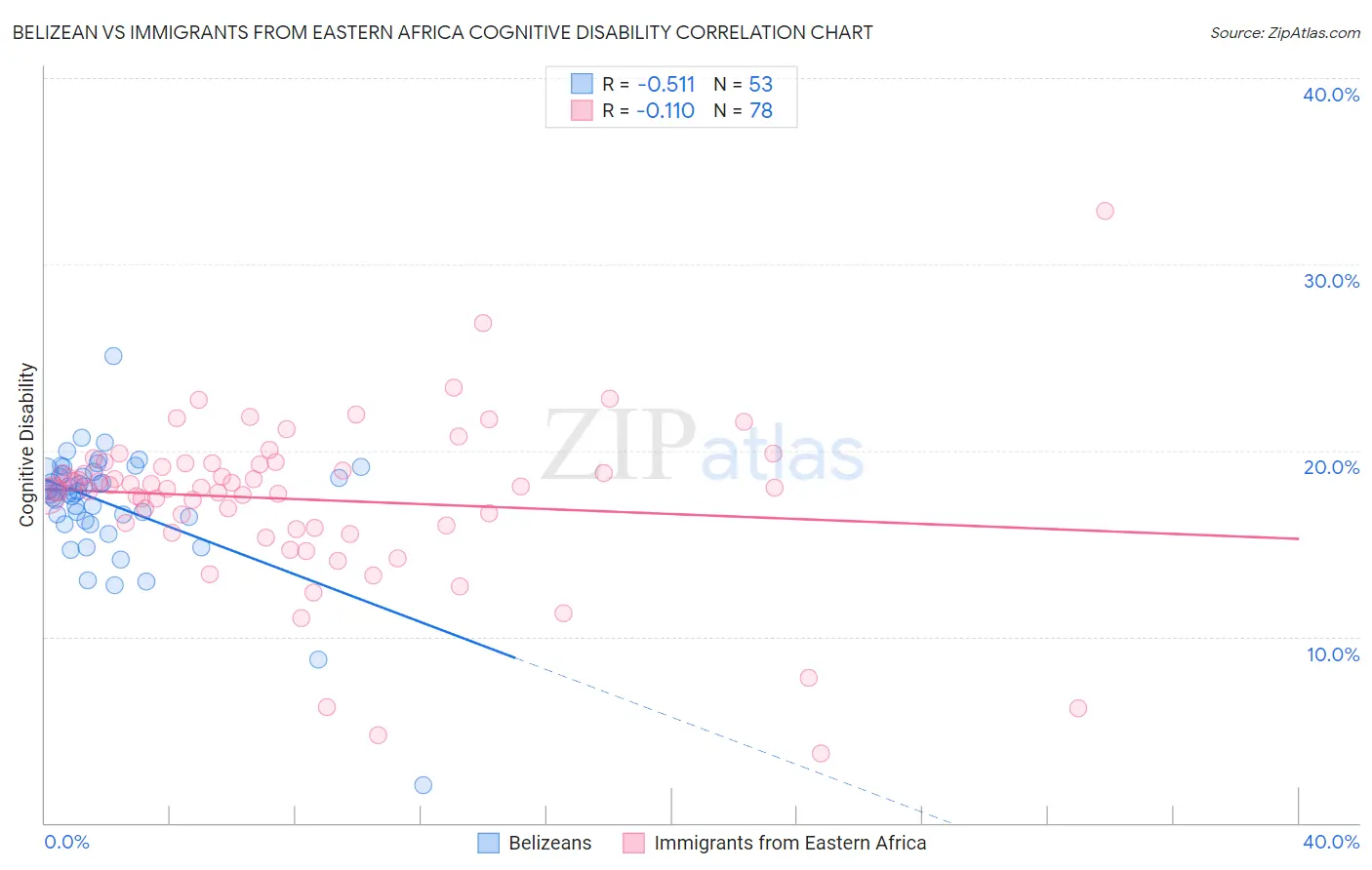 Belizean vs Immigrants from Eastern Africa Cognitive Disability